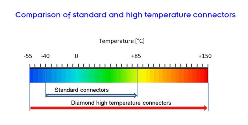 High Temperature Interconnects